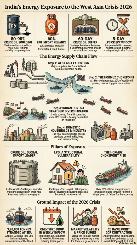 India's Energy Vulnerability