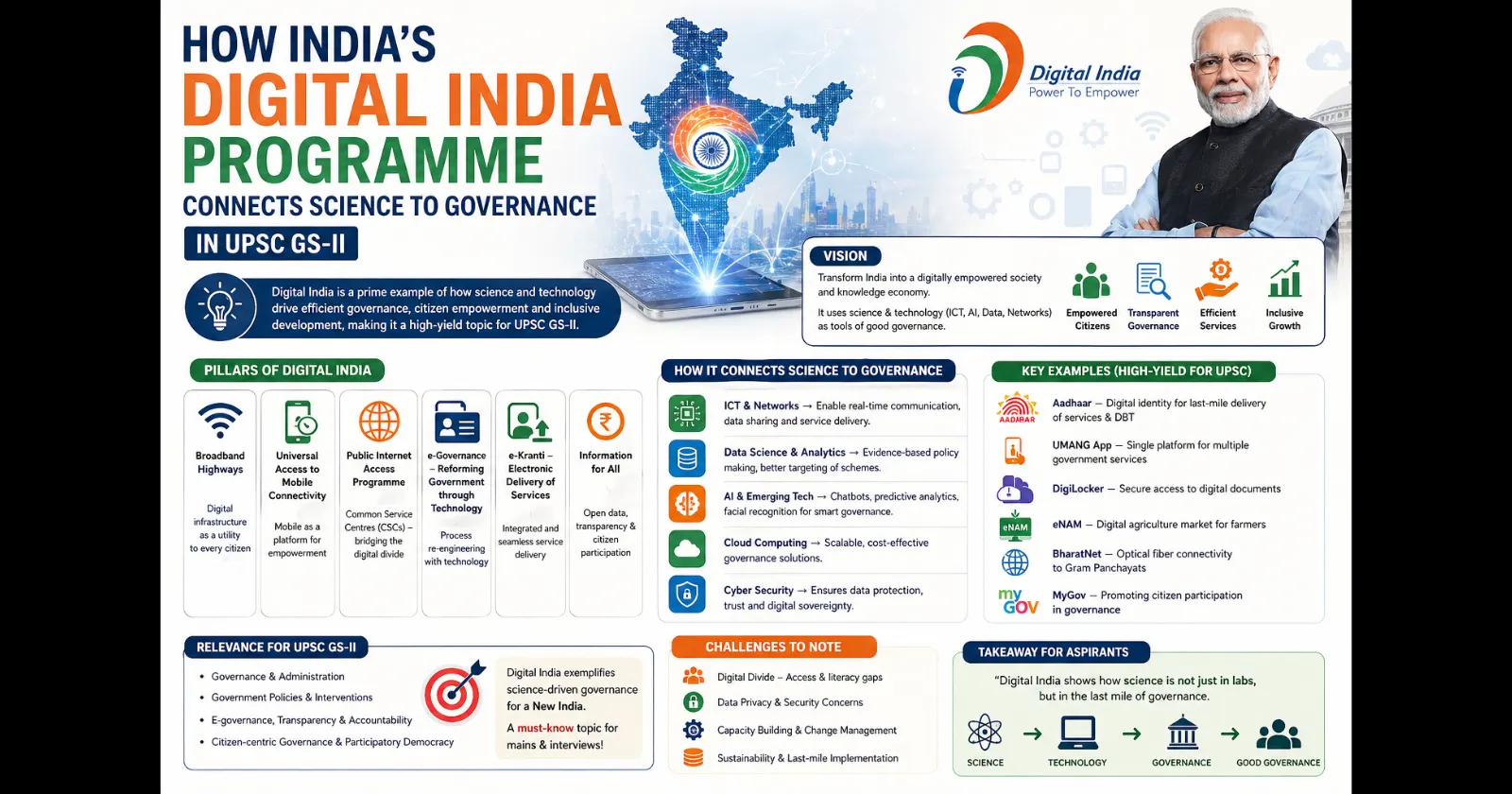 How India's Digital India Programme Connects Science to Governance in UPSC GS-II