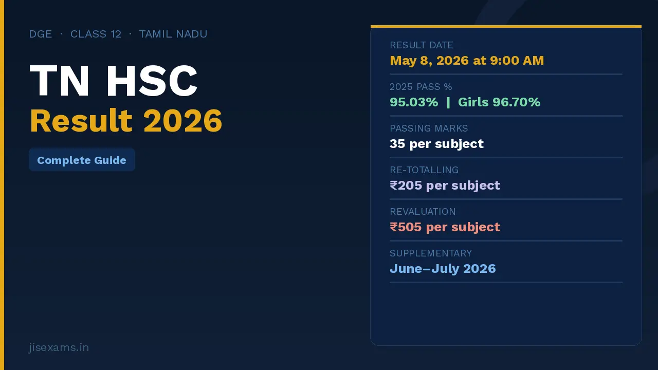 TN HSC Result 2026 – Tamil Nadu 12th Result Date, Pass Percentage, Grading System and Complete Guide at tnresults.nic.in