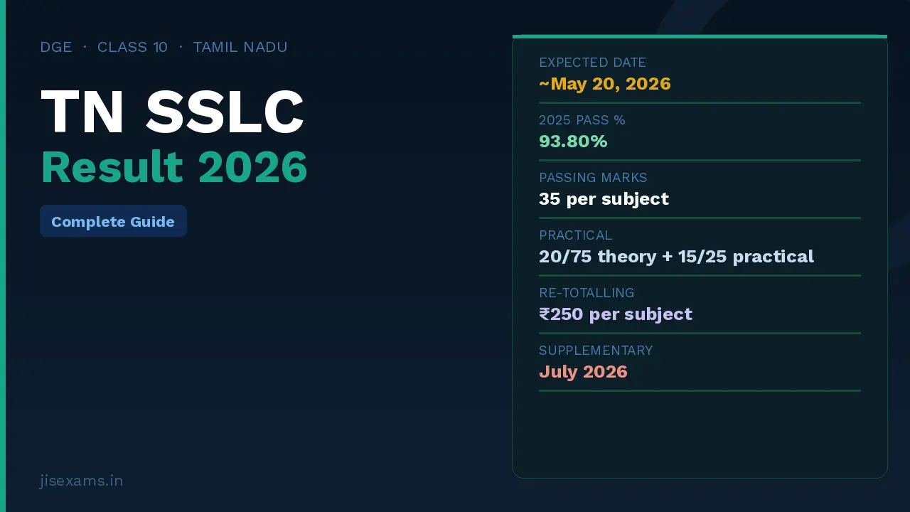 TN SSLC Result 2026 – Tamil Nadu 10th Result Date, Pass Percentage, Grading System and Complete Guide at tnresults.nic.in