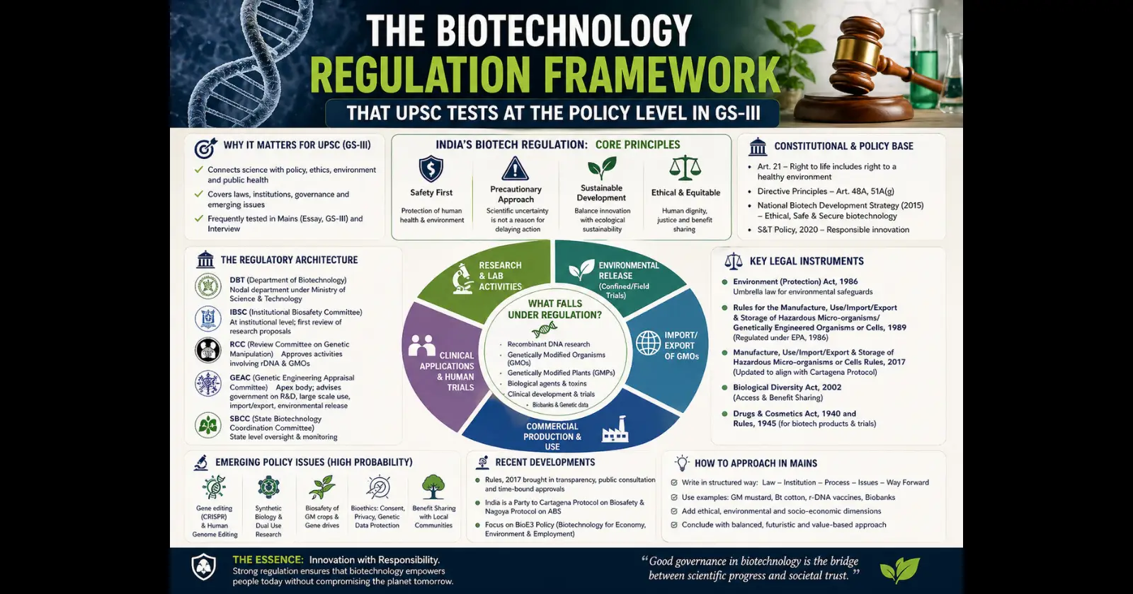 The Biotechnology Regulation Framework That UPSC Tests at the Policy Level in GS-III