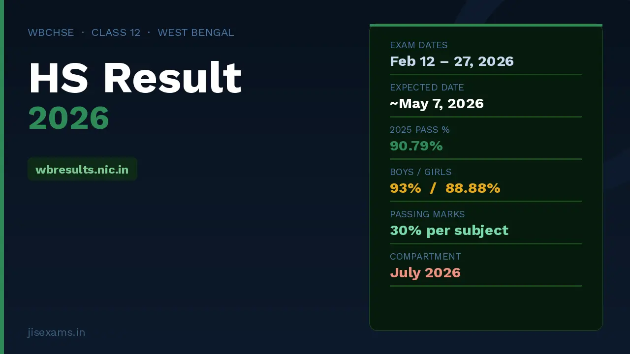 WBCHSE HS Result 2026 – West Bengal 12th Class Result Date, Pass Percentage and Complete Guide